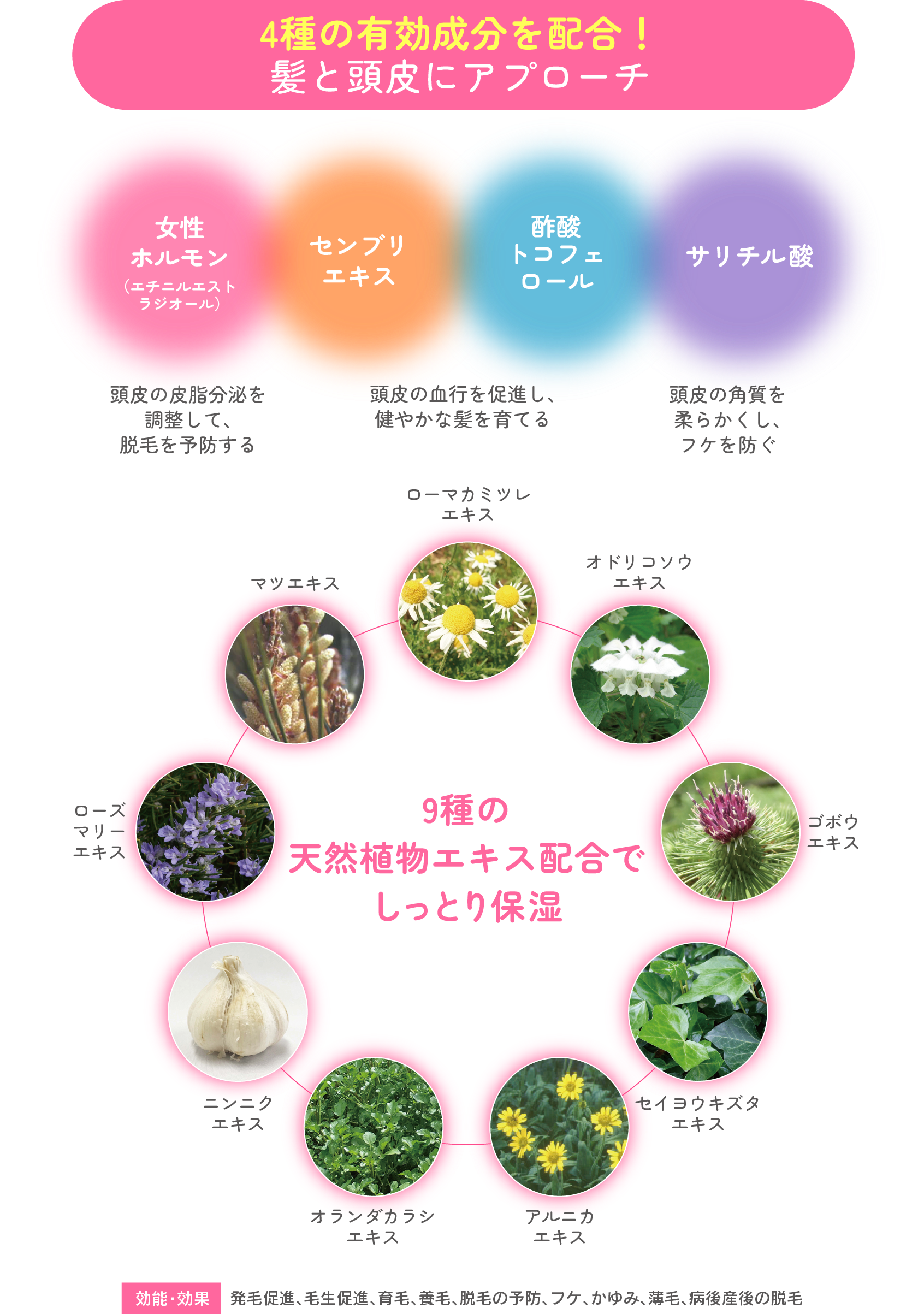 4種の有効成分を配合！髪と頭皮にアプローチ