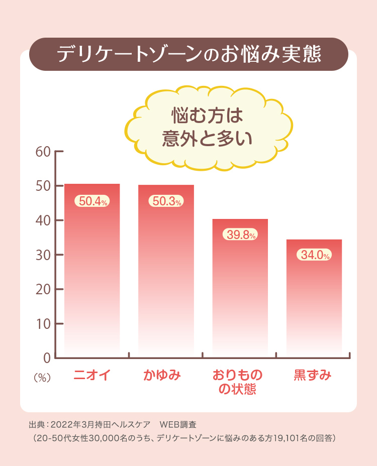 デリケートゾーンのお悩み実態グラフ 出典：2022年3月持田ヘルスケア　WEB調査（20-50代女性30,000名のうち、デリケートゾーンに悩みのある方19,101名の回答）