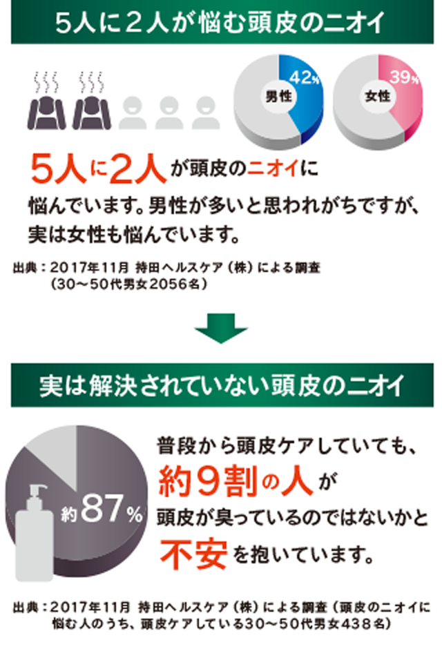 5人に2人が悩む頭皮のニオイ